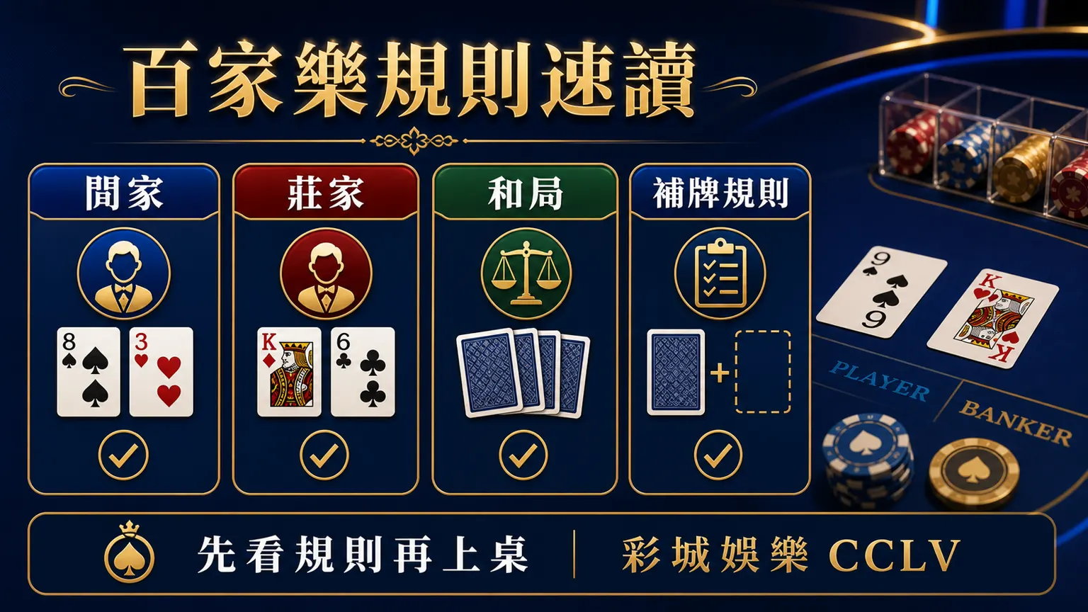 百家樂規則速讀圖,說明閒家、莊家、和局與補牌規則