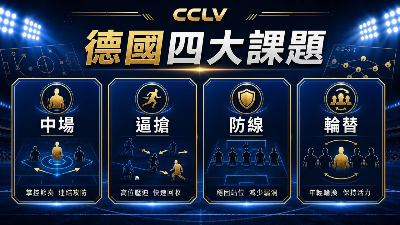 德國隊四大課題資訊圖，包含中場、逼搶、防線與輪替