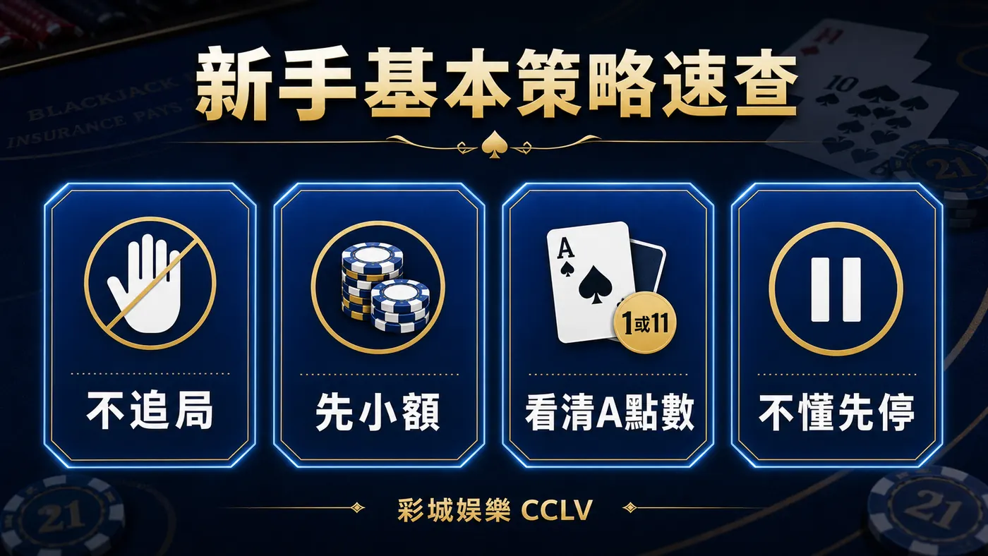 21點新手基本策略速查圖，提醒不追局、先小額、看清 A 點數與不懂先停