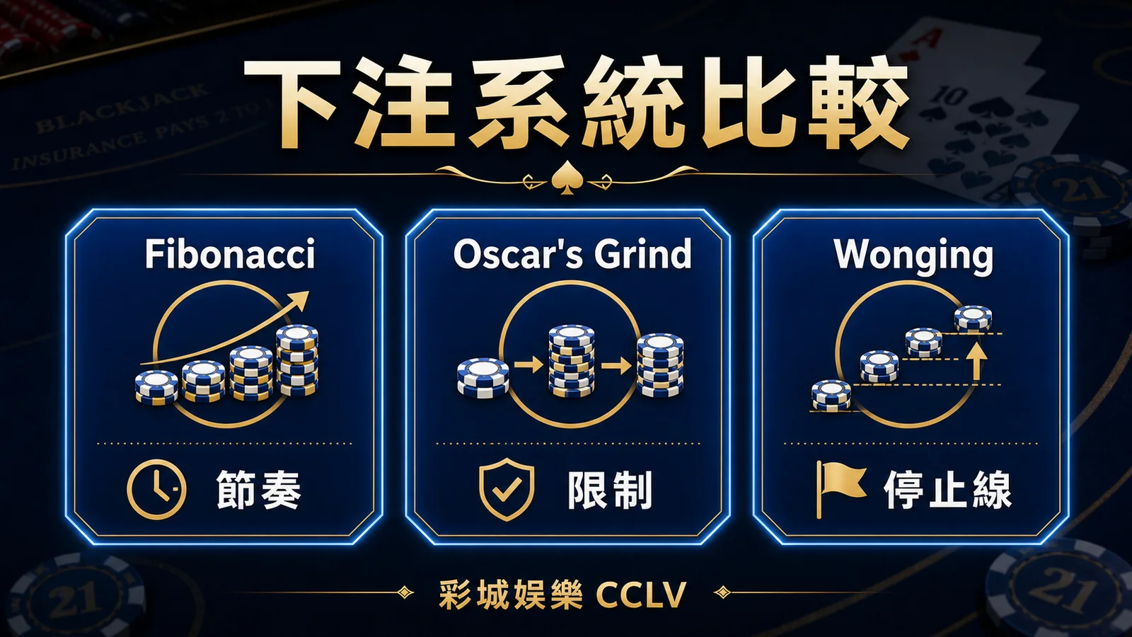 21點下注系統比較圖，整理 Fibonacci、Oscar's Grind 與 Wonging 的節奏、限制與停止線