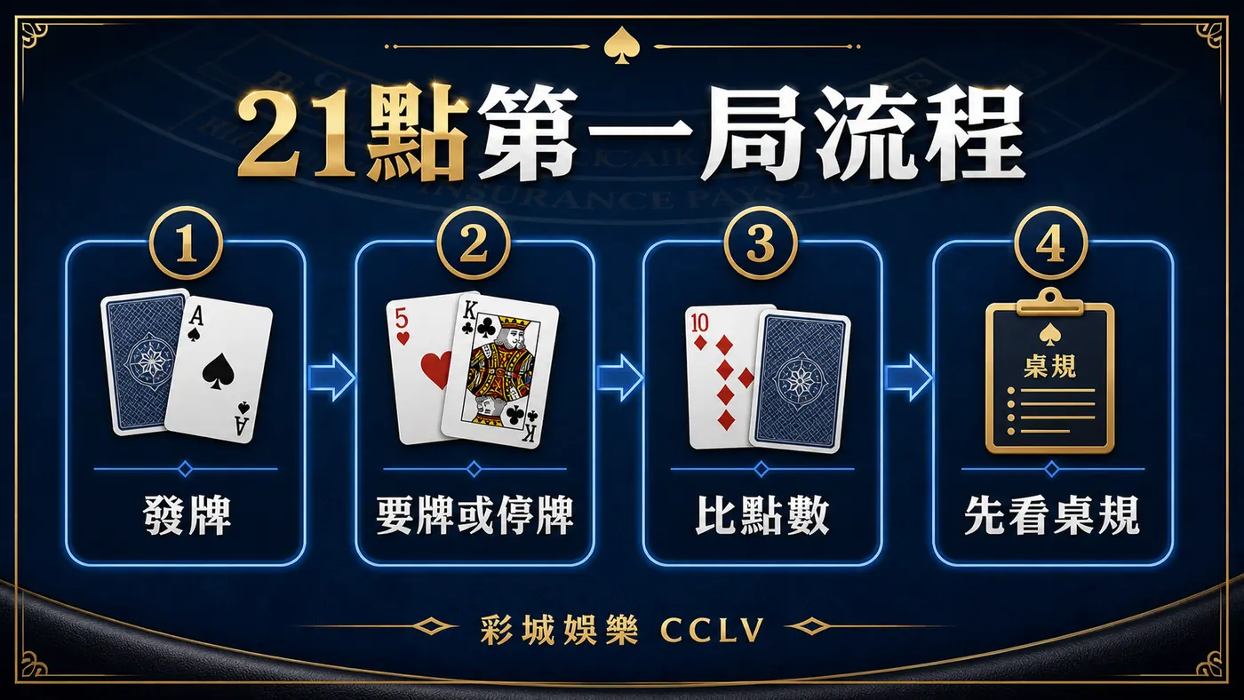21點第一局流程圖，說明發牌、要牌或停牌、比點數與先看桌規