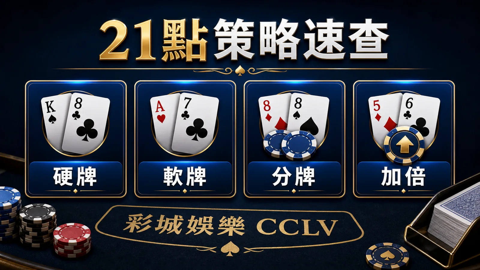 21點策略速查圖，整理硬牌、軟牌、分牌與加倍四個判斷方向