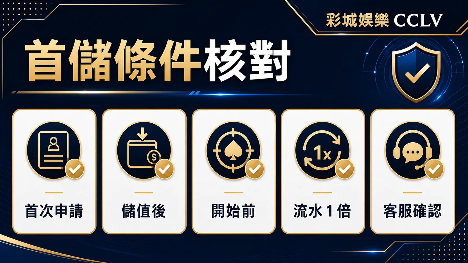 彩城娛樂 CCLV 首儲條件核對圖，標示首次申請、儲值後、開始前、流水 1 倍與客服確認。
