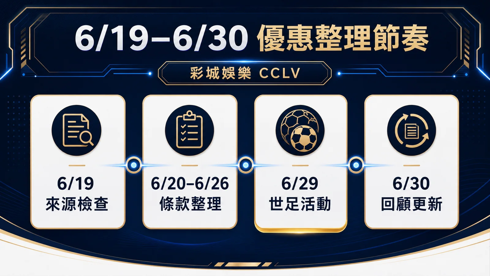彩城娛樂 CCLV 優惠文章整理節奏圖，標示 6 月 19 日來源檢查、6 月 20 至 26 日條款整理、6 月 29 日世足活動與 6 月 30 日回顧更新。