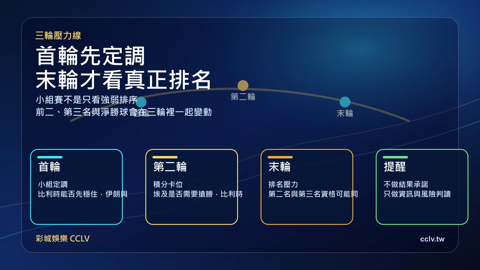 2026 世界盃 G 組三輪壓力線圖，整理首輪、第二輪與末輪觀察重點