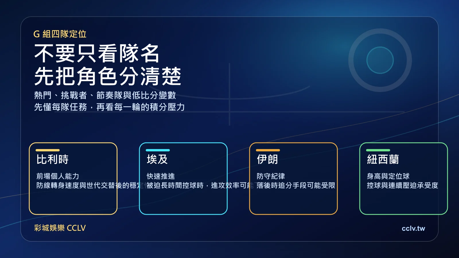 2026 世界盃 G 組四隊定位圖，整理比利時、埃及、伊朗、紐西蘭的風格與風險