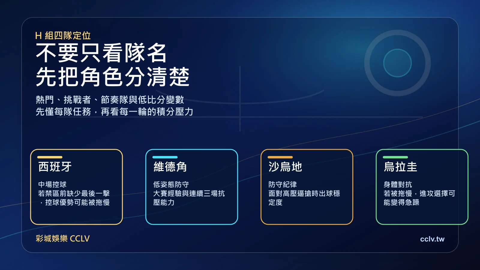 2026 世界盃 H 組四隊定位圖,整理西班牙、維德角、沙烏地、烏拉圭的風格與風險