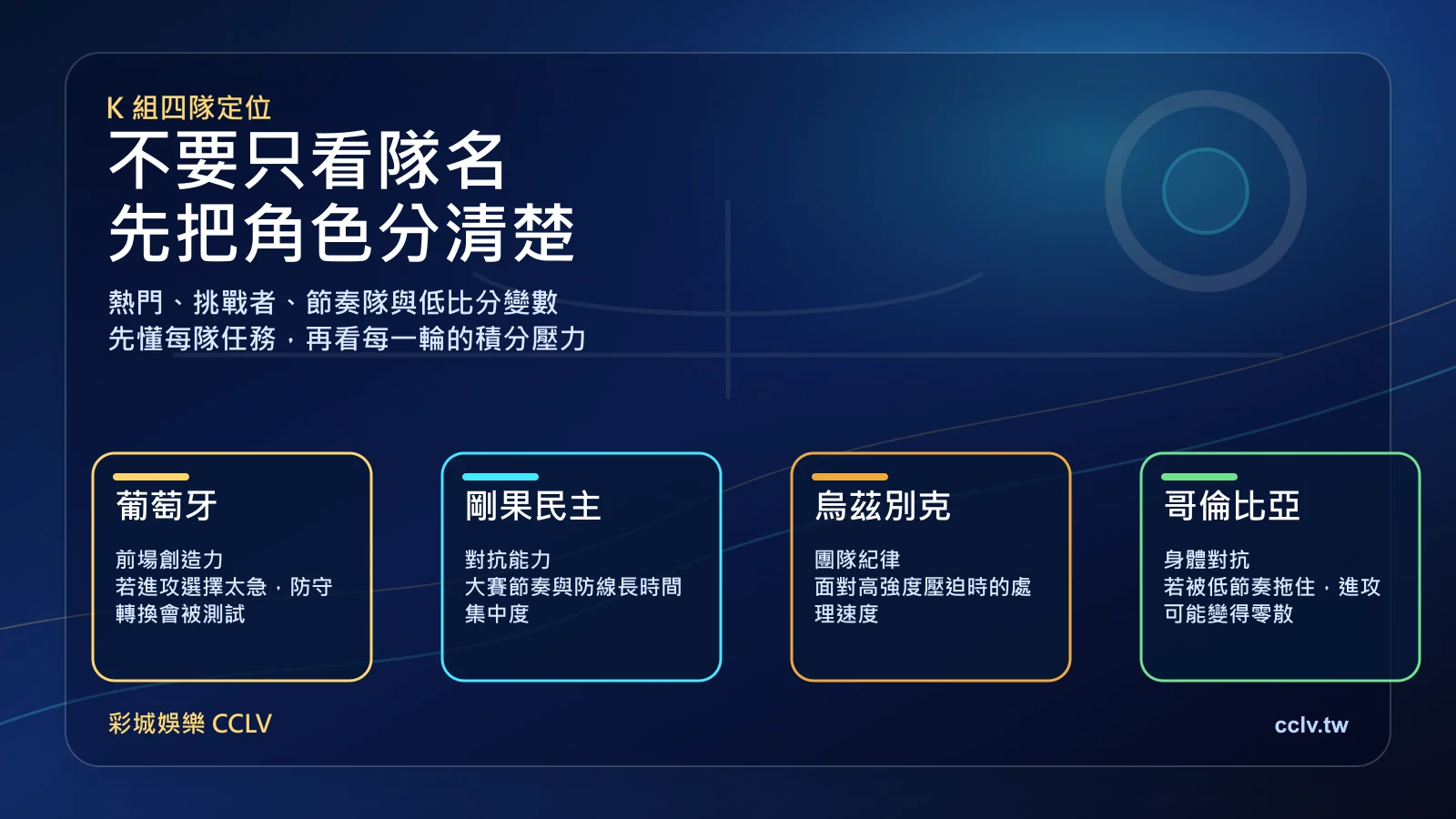 2026 世界盃 K 組四隊定位圖，整理葡萄牙、剛果民主共和國、烏茲別克、哥倫比亞的風格與風險