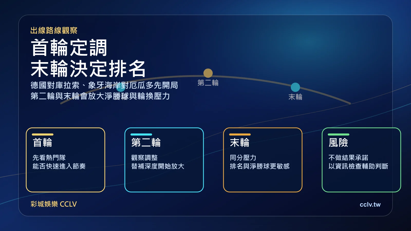 2026 世界盃 E 組出線路線觀察圖,包含首輪、第二輪與末輪重點