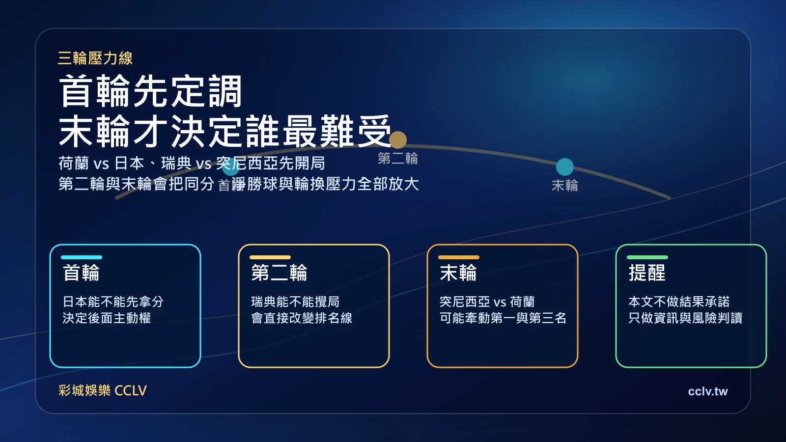 2026 世界盃 F 組三輪壓力線圖，整理首輪、第二輪與末輪的關鍵觀察點