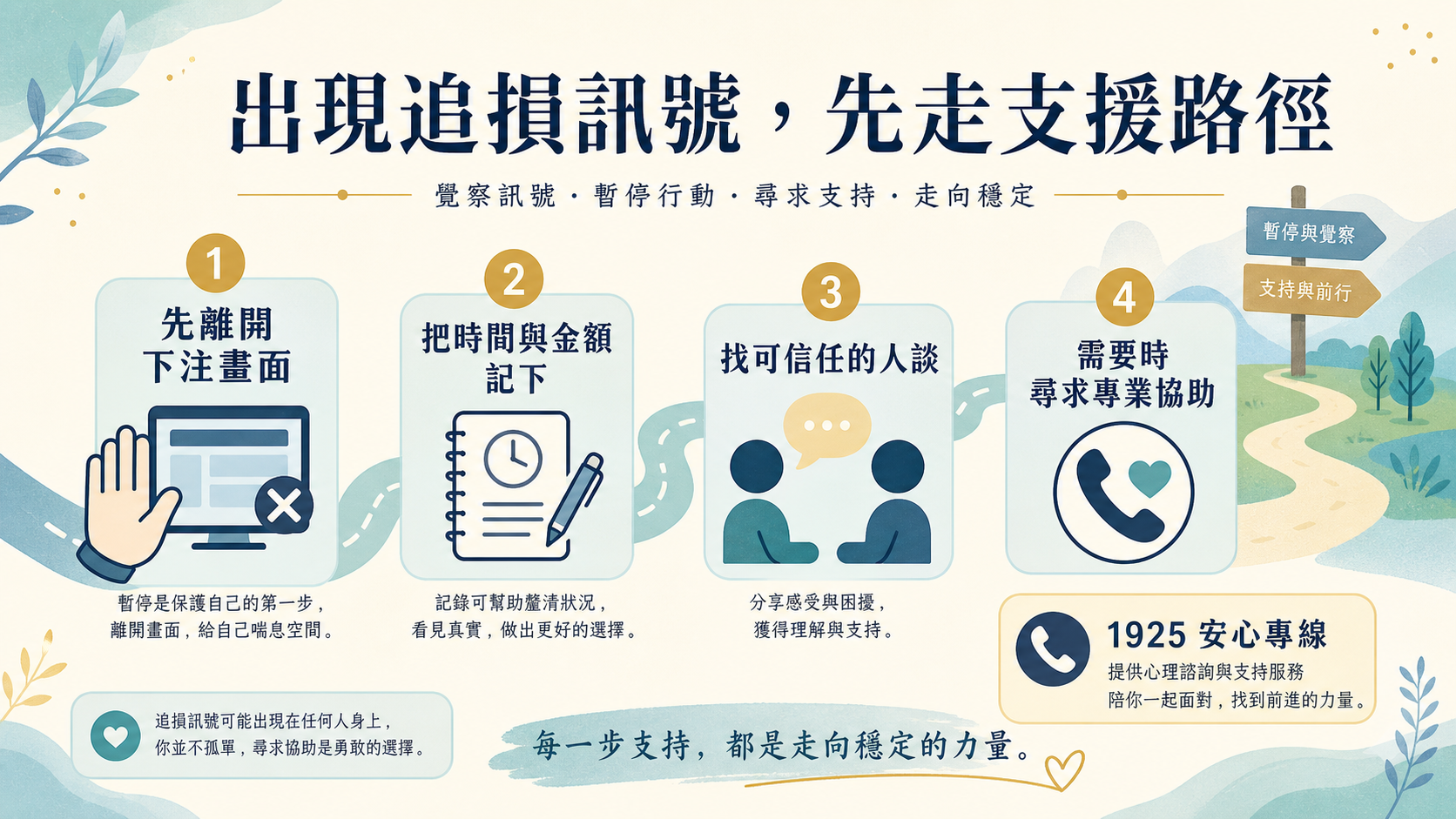 資訊圖表整理出現追損訊號時離開畫面、記錄、找人談與尋求協助的支持路徑