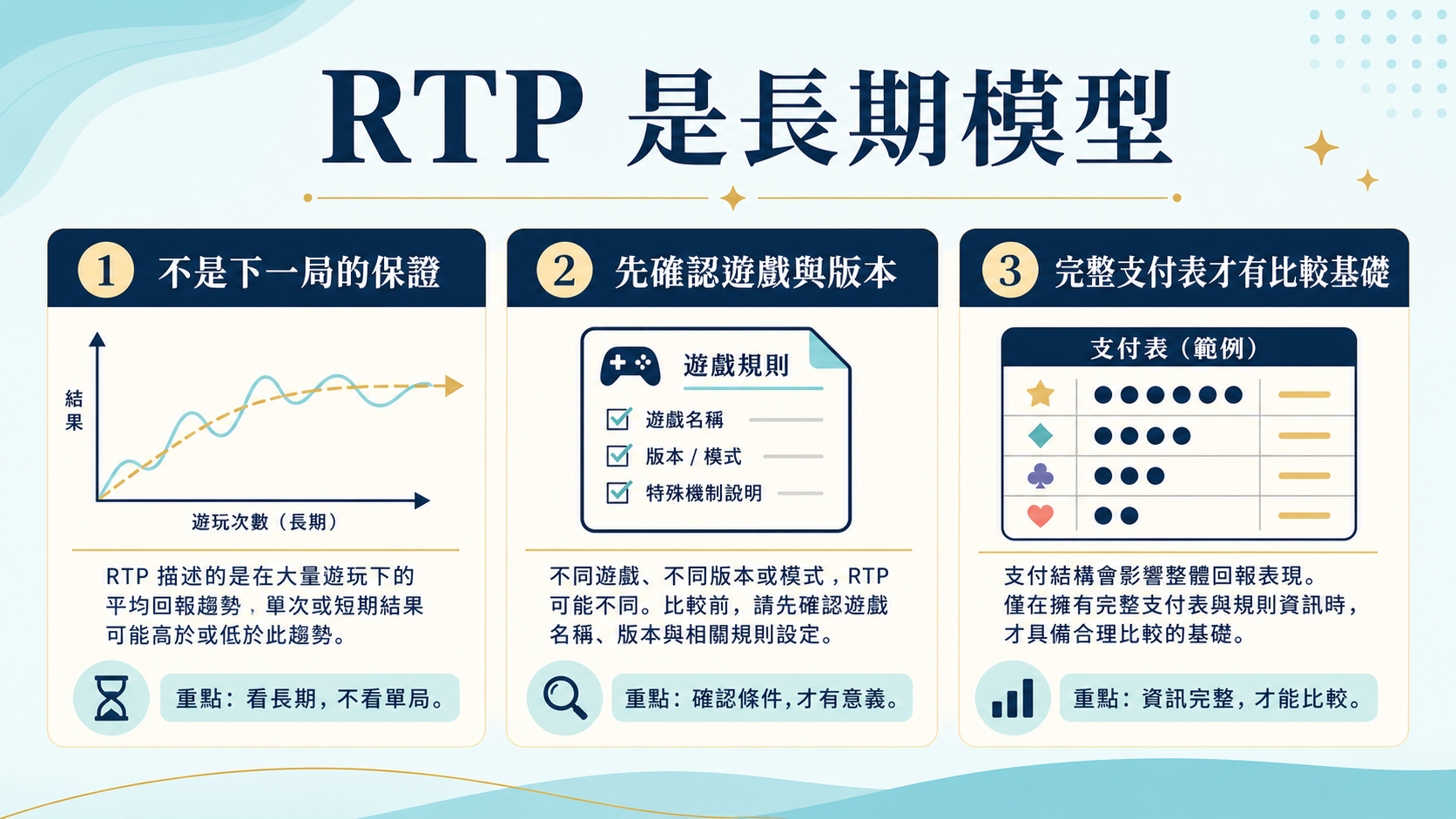 資訊圖表整理 RTP 長期模型、遊戲版本與完整支付表的閱讀重點