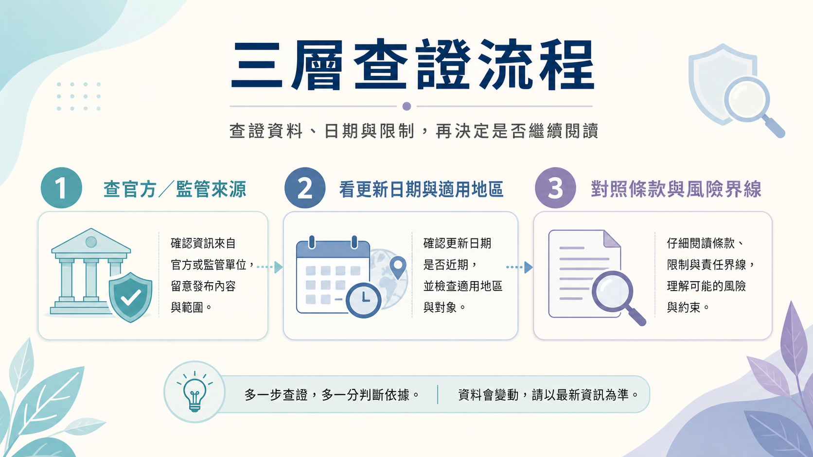 比較資訊的來源地圖教育資訊圖表，說明原始規則頁、資料日期、比較方法與揭露的關係