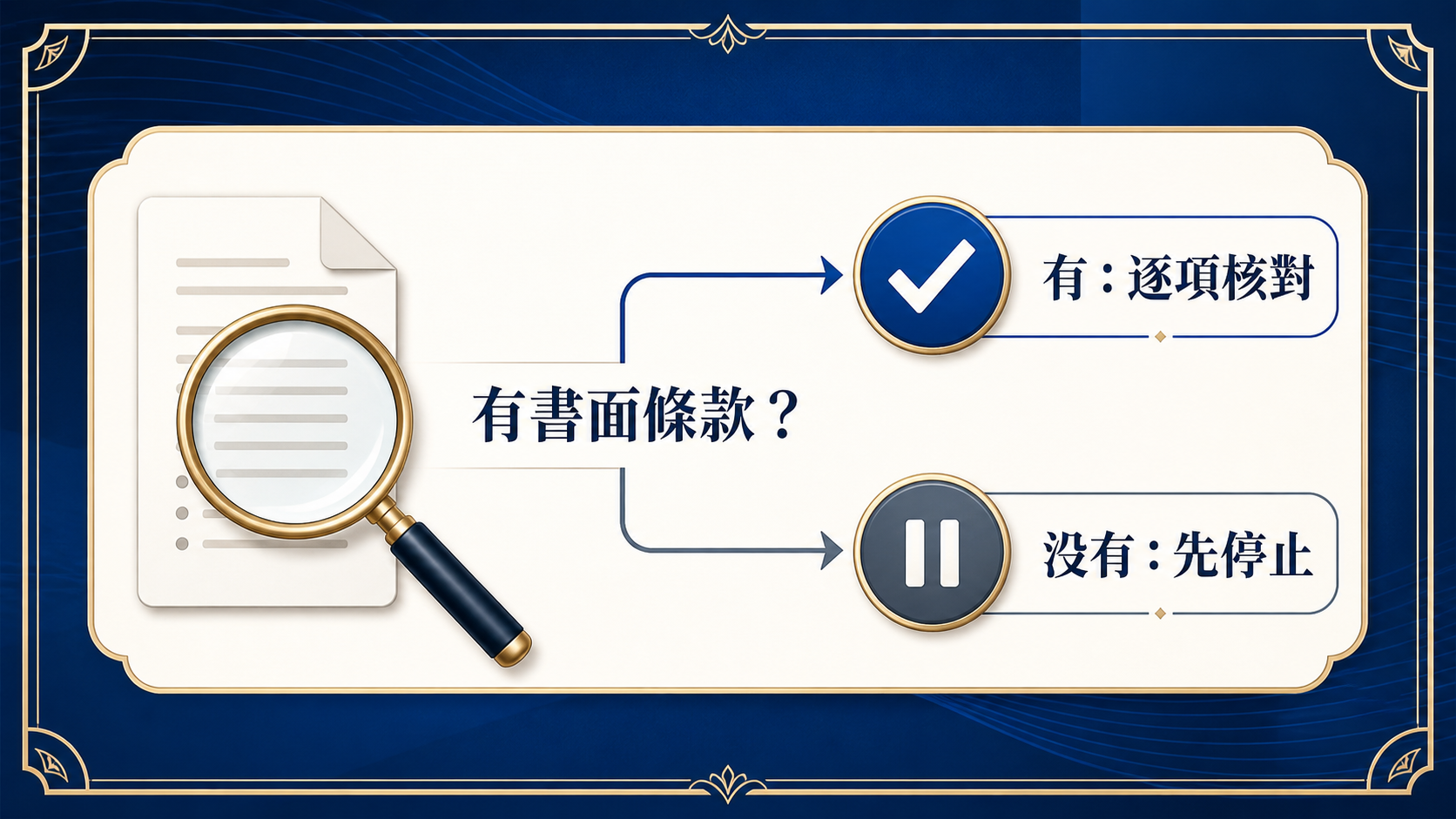 書面條款判讀：有書面條款時逐項核對，沒有時先停止