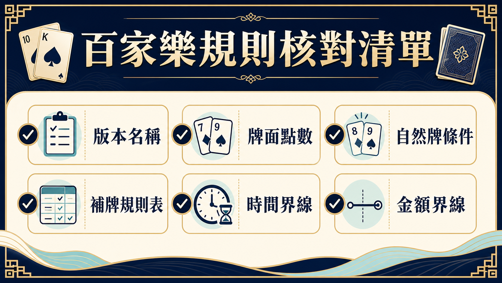百家樂規則核對清單資訊圖表：版本名稱、補牌表、特殊條件、時間與金額界線