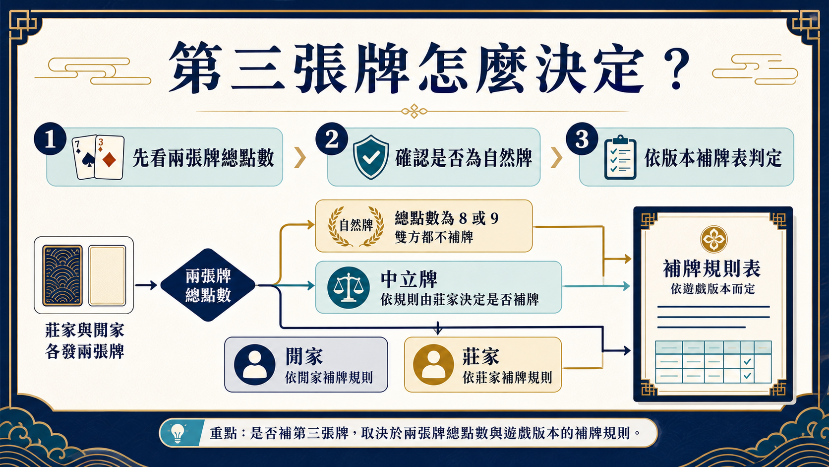 百家樂規則流程資訊圖表：兩張牌、自然牌、第三張牌與最終比點