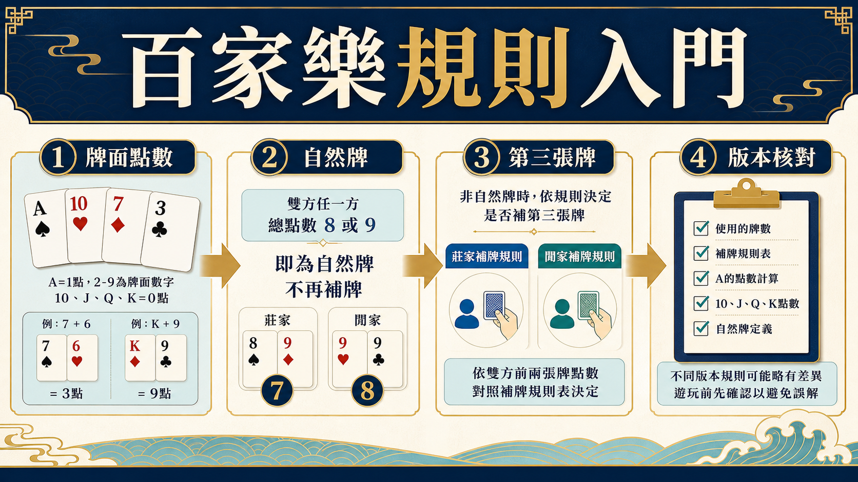 百家樂規則閱讀順序資訊圖表：牌面點數、自然牌、第三張牌與版本核對
