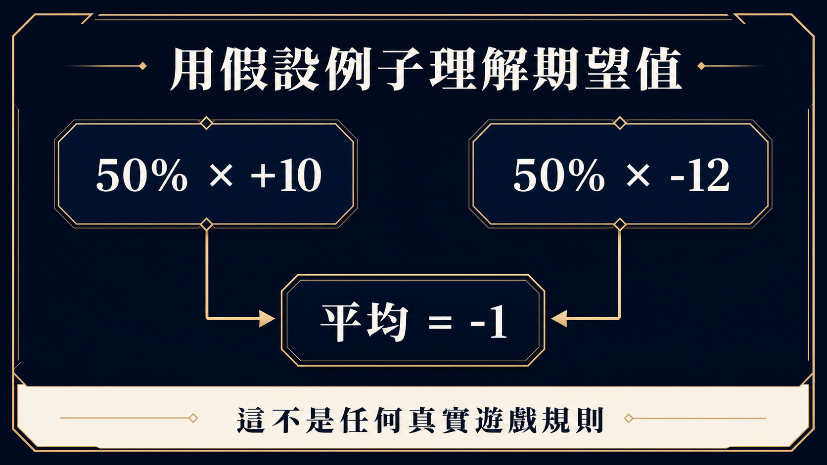 假設例子資訊圖表，顯示百分之五十乘以正十與百分之五十乘以負十二，平均為負一，並註明不是任何真實遊戲規則