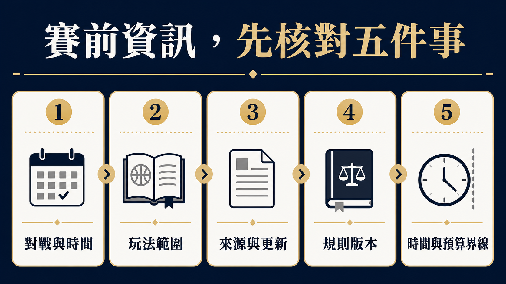 籃球賽前資訊檢查圖表，依序確認對戰與時間、玩法範圍、來源與更新時間，以及個人時間和娛樂預算界線