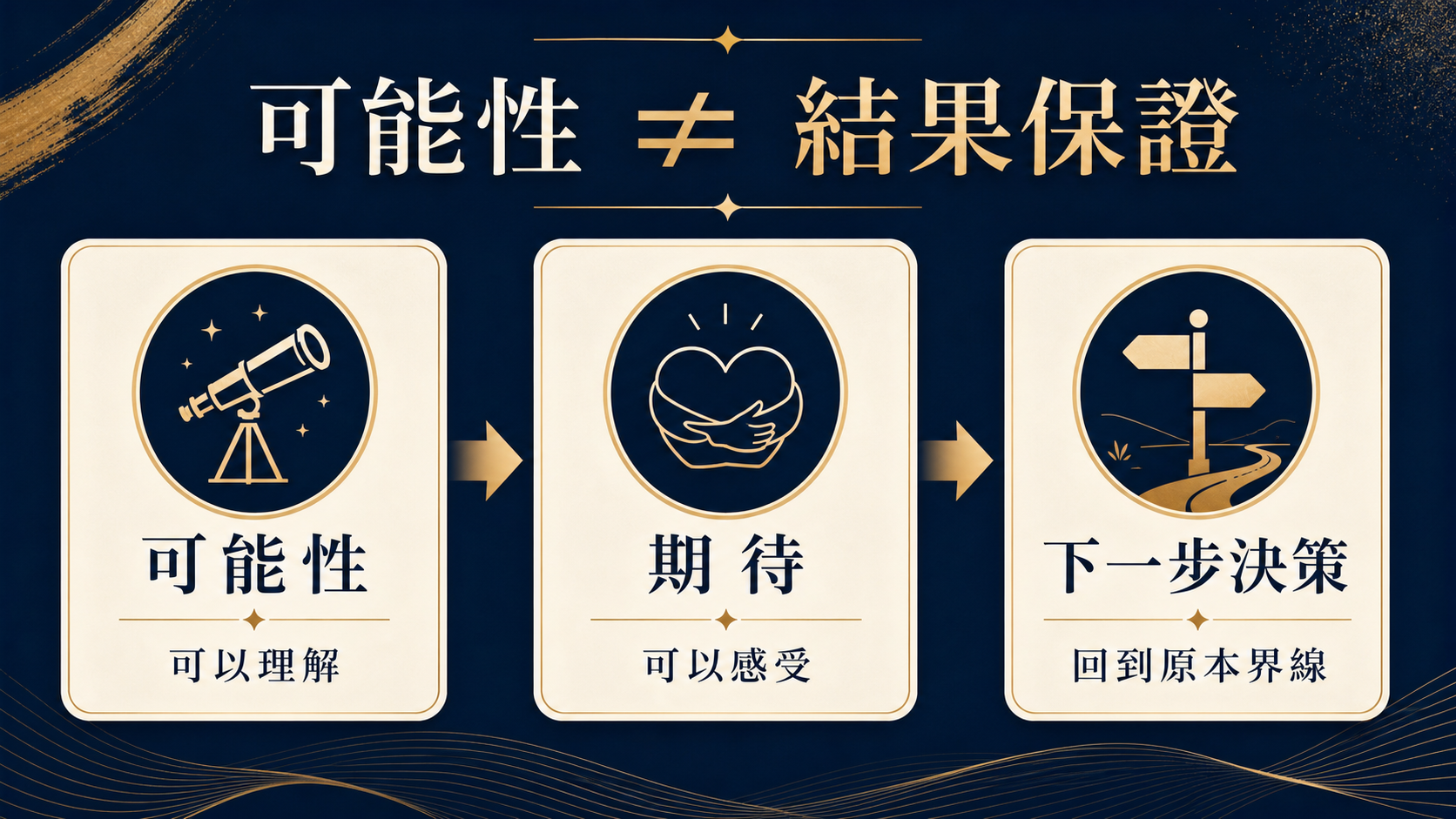 機率不是結果承諾:把可能性、期待與下一次決策分開的檢查圖
