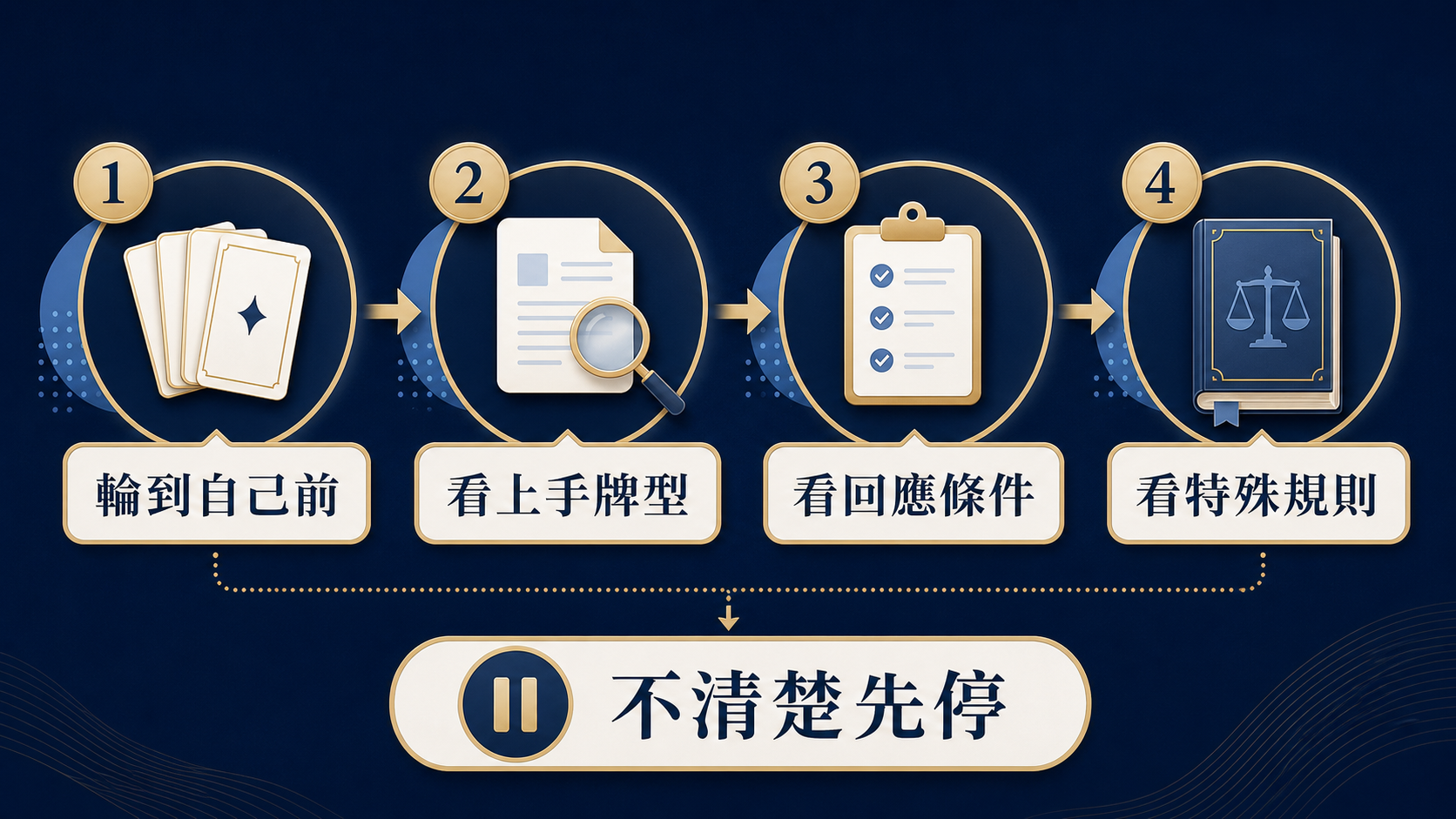 鬥地主出牌順序資訊圖，依序提示辨識上手牌型、查看回應條件、檢查特殊牌型與規則不清先停