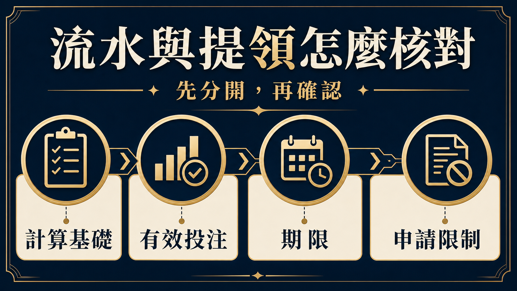流水與提領核對順序：計算基礎、有效投注、期限與申請限制