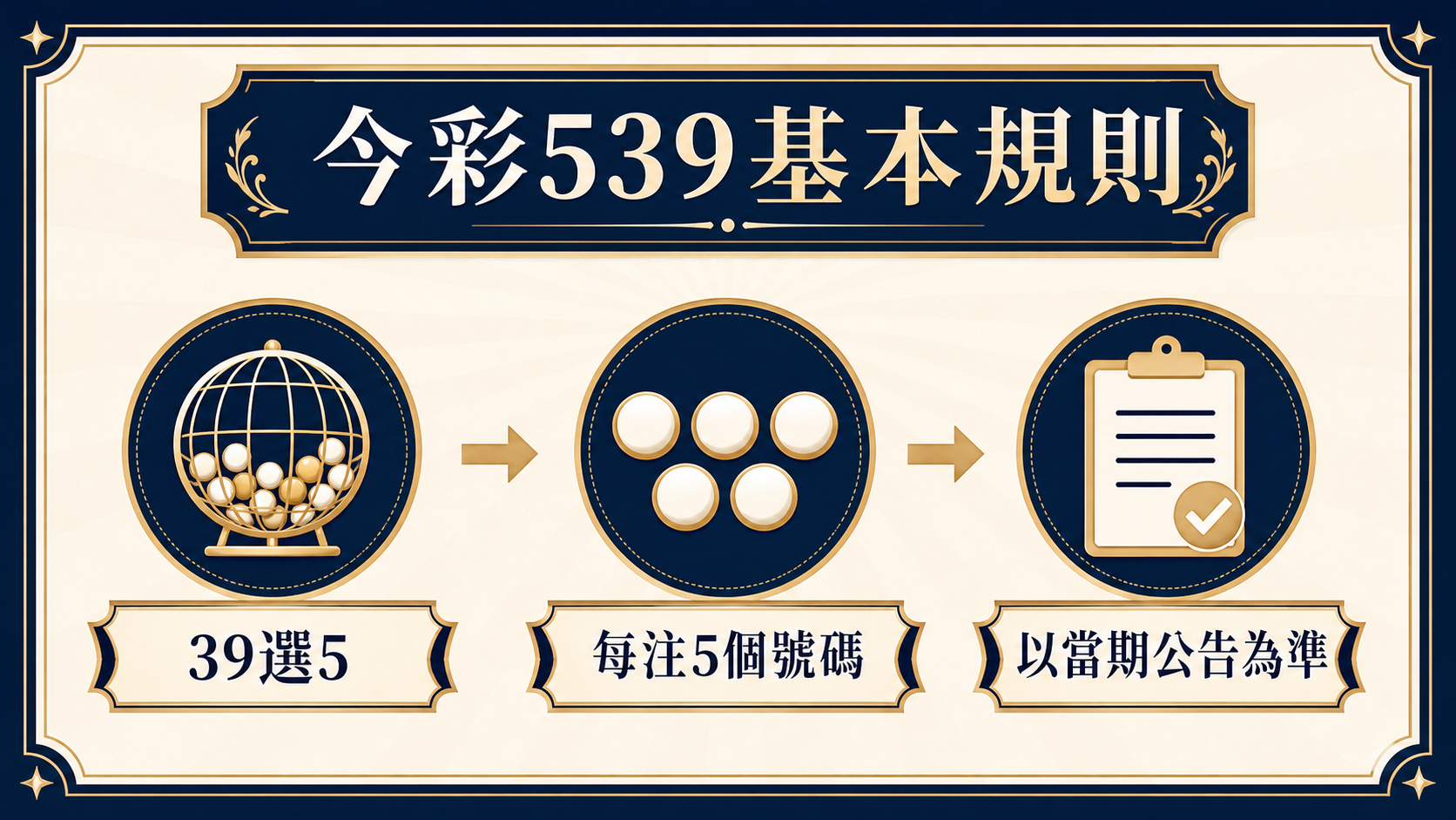 今彩 539 規則閱讀的三個重點：選號與對中方式、每注金額、獎項與分配說明