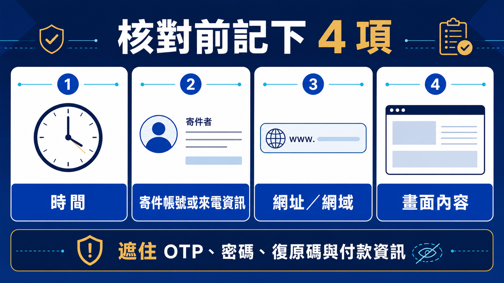 收到要你提供一次性密碼（OTP）的訊息怎麼辦？先停、先驗證，再保護帳戶：核對流程資訊圖。