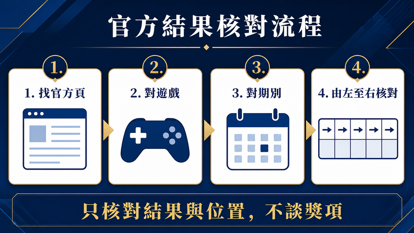 3星彩開獎號碼怎麼核對？先看位數順序、期別與官方結果：核對流程資訊圖。
