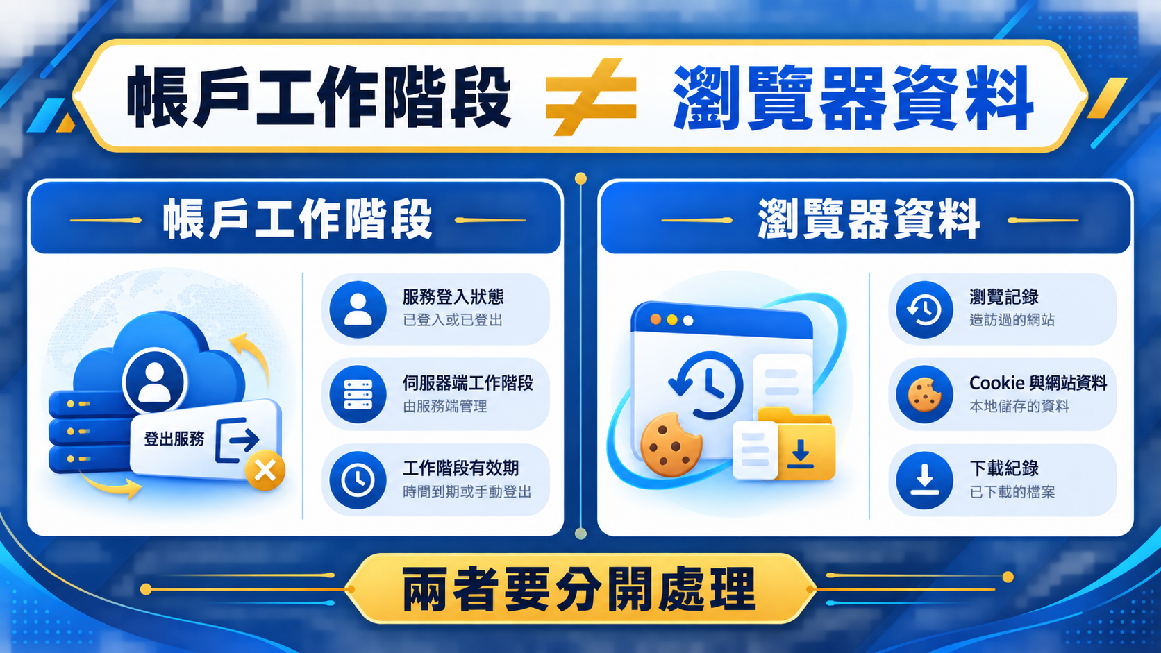 共用裝置登入後怎麼做?登出、瀏覽資料與帳戶安全收尾清單:概念與範圍資訊圖。