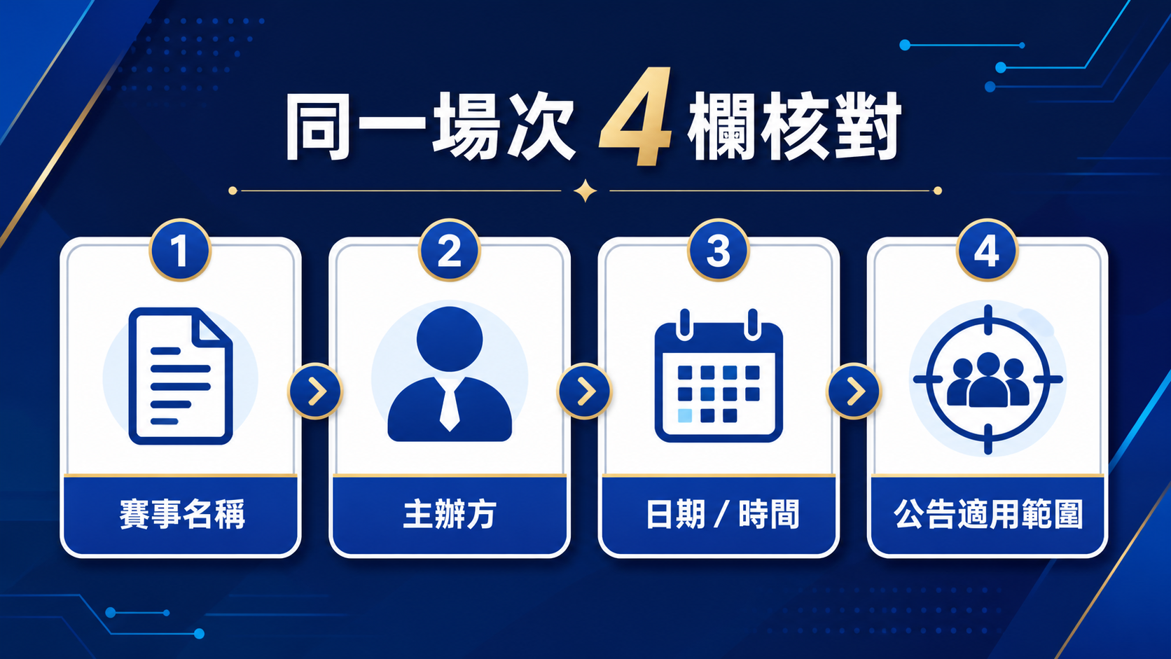 賽事延期、取消或中斷時,怎麼核對同一場次的官方公告?:核對流程資訊圖。