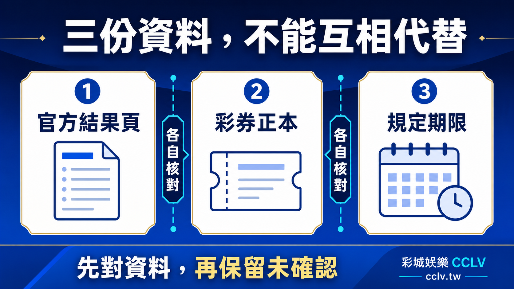 今彩 539 開獎後怎麼核對？期別、彩券正本與兌獎期限的查閱順序：概念與範圍資訊圖。