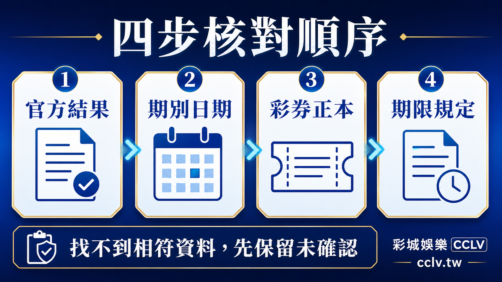 今彩 539 開獎後怎麼核對？期別、彩券正本與兌獎期限的查閱順序：核對流程資訊圖。