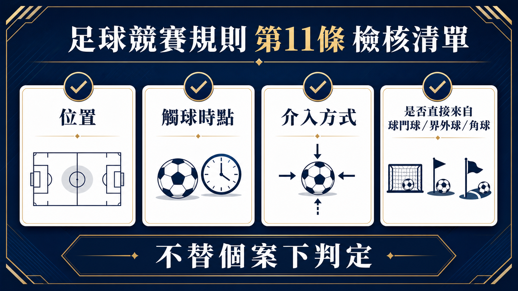 足球越位怎麼看？先分清位置、觸球時點與介入比賽：停止點清單資訊圖。