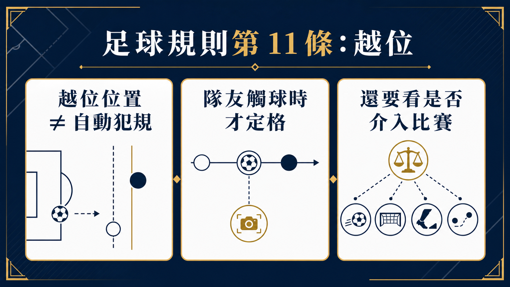足球越位怎麼看？先分清位置、觸球時點與介入比賽：概念與範圍資訊圖。