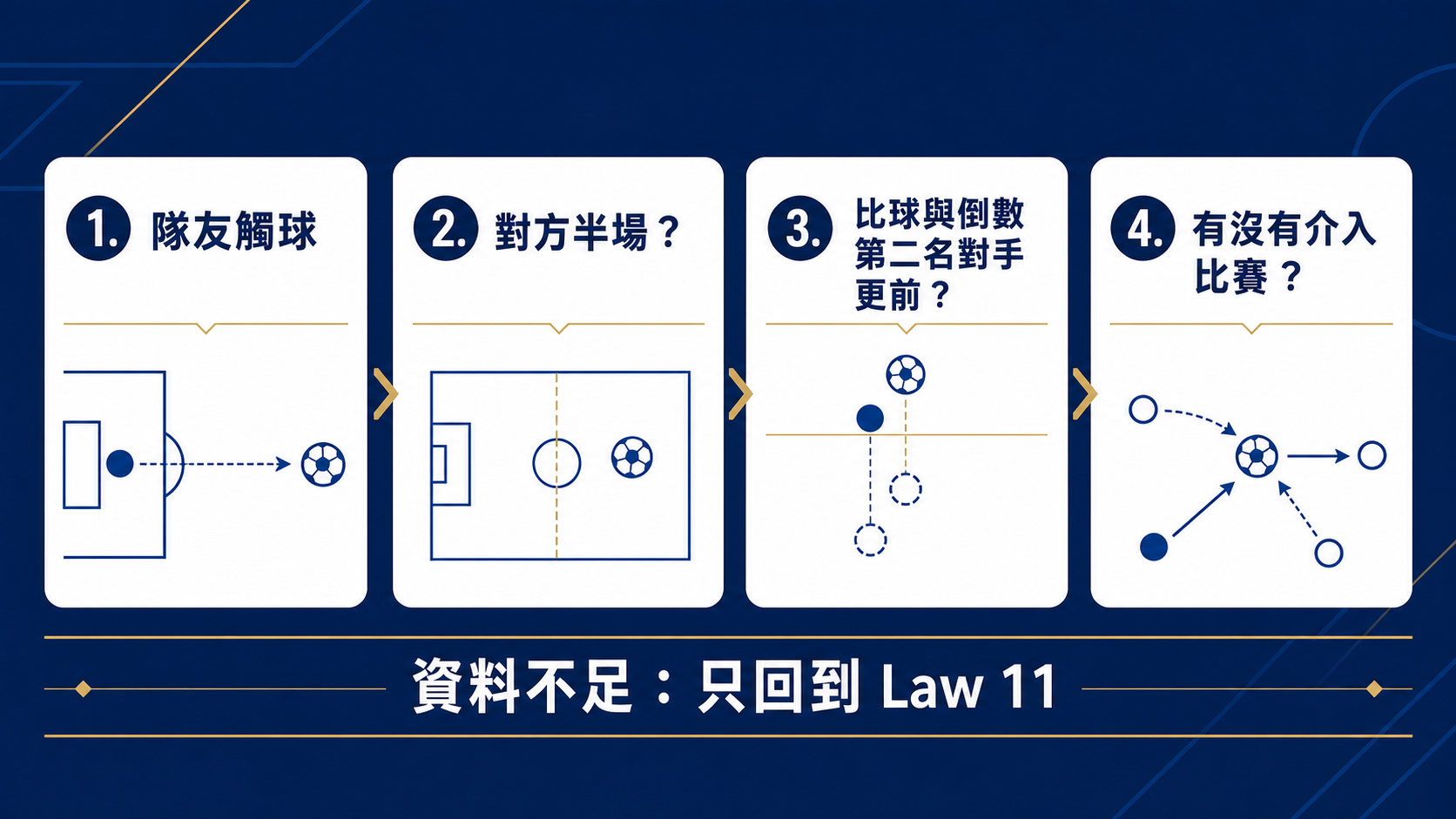 足球越位怎麼看？先分清位置、觸球時點與介入比賽：核對流程資訊圖。