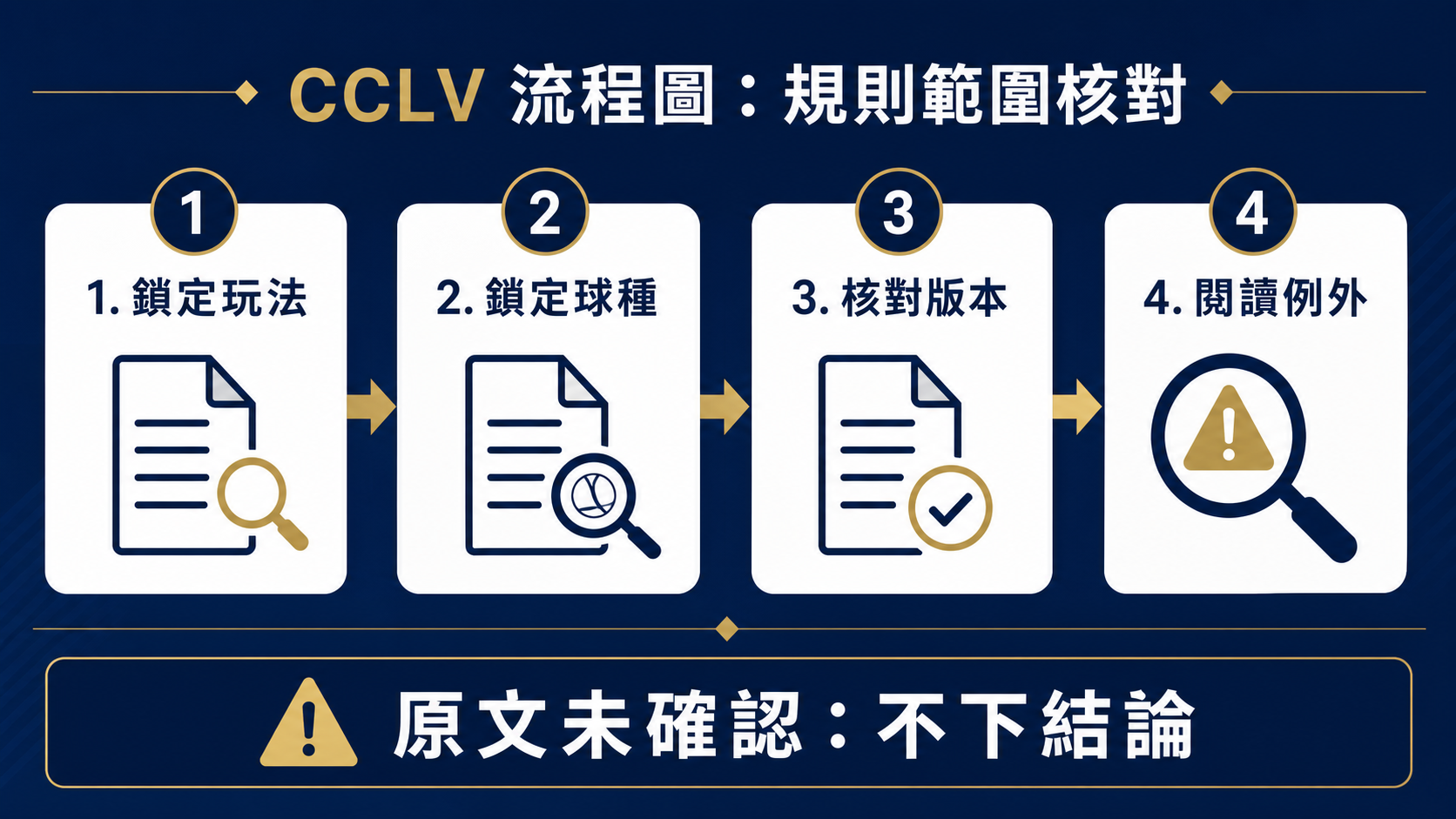 正規時間、延長賽與點球大戰算不算？先按球種、玩法與規範版本查：核對流程資訊圖。