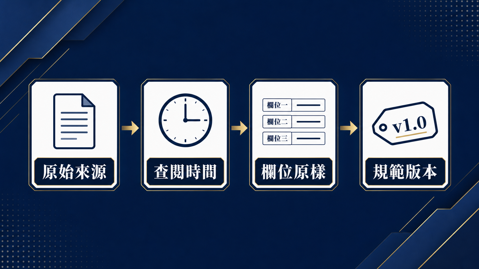 運彩投注紀錄怎麼看？時間、球種、玩法與選項的逐欄核對：主題與第一步核對資訊圖。