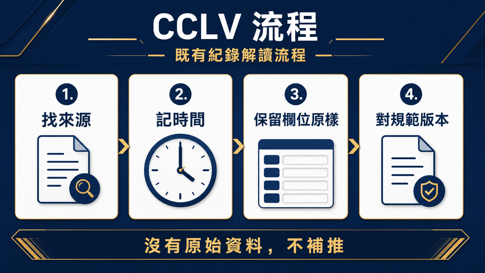 運彩投注紀錄怎麼看？時間、球種、玩法與選項的逐欄核對：核對流程資訊圖。