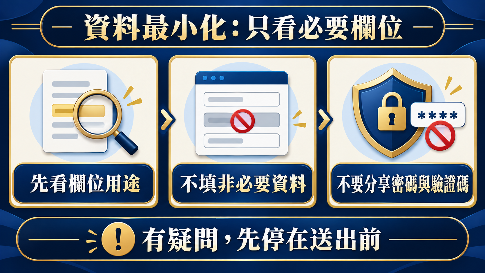 資料最小化資訊圖，說明先看欄位用途、不填非必要資料且不分享密碼與驗證碼。