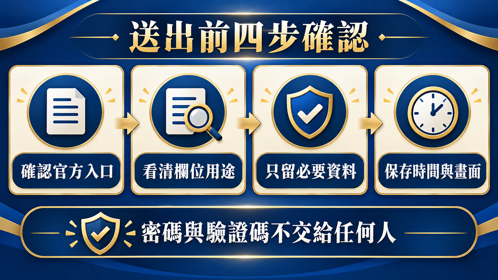 送出註冊資料前的四步確認資訊圖：入口、欄位用途、必要資料和時間畫面紀錄。