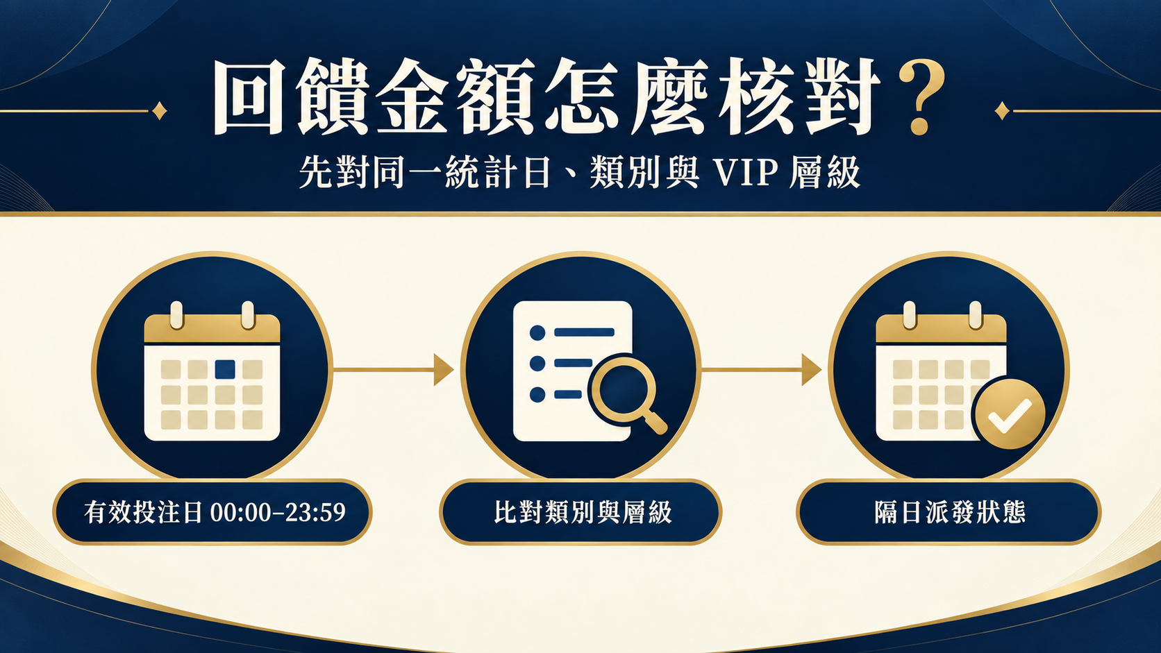 回饋顯示金額不符怎麼核對？先對期間、條件與紀錄