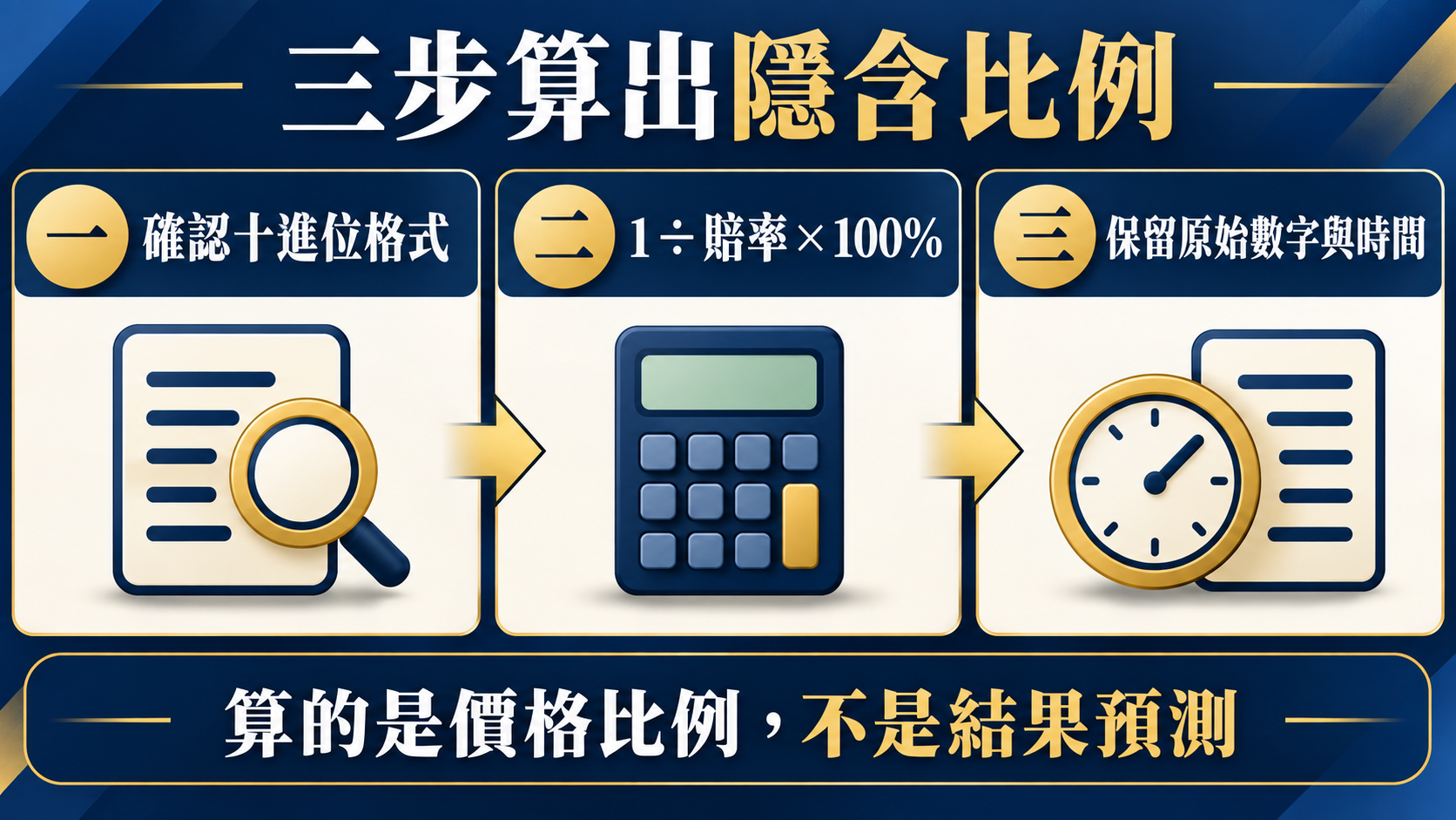 深藍與金色三步資訊圖，依序為確認十進位格式、以一除以賠率乘以百分之百計算、保留原始數字與時間。