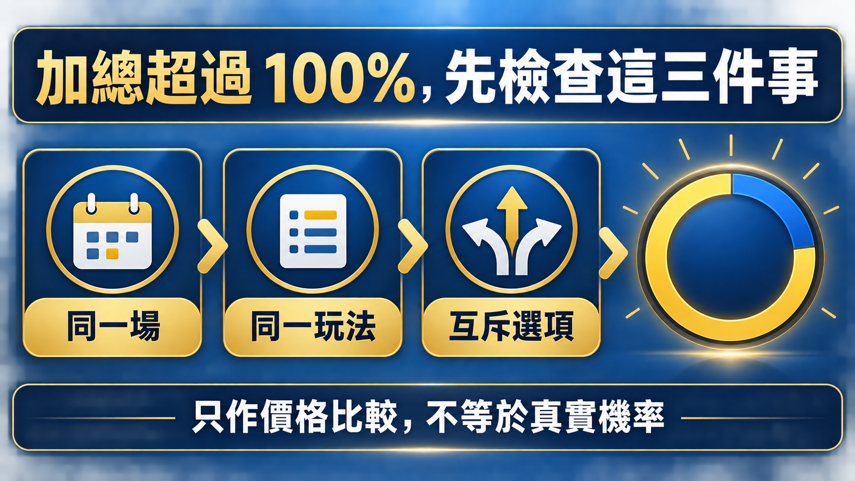 深藍與金色資訊圖，提醒加總超過百分之百時，先確認同一場、同一玩法與互斥選項。
